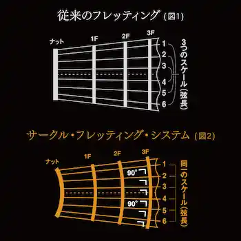 HISTORY HSA-Standard(サークルフレッティングシステム)